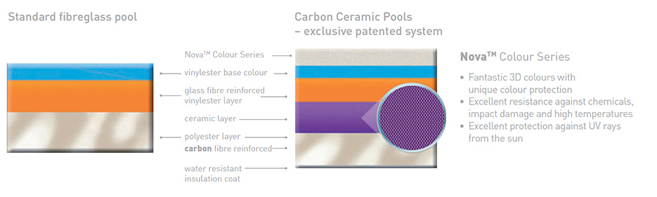 Compass Pools Technology